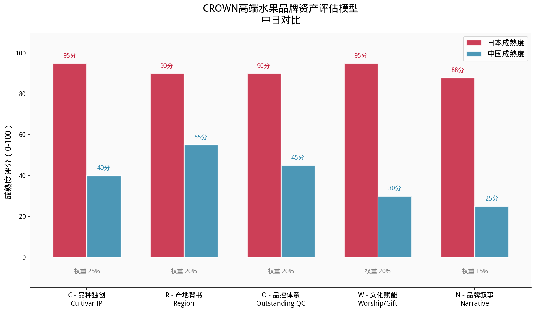 CROWN品牌资产评估模型中日对比