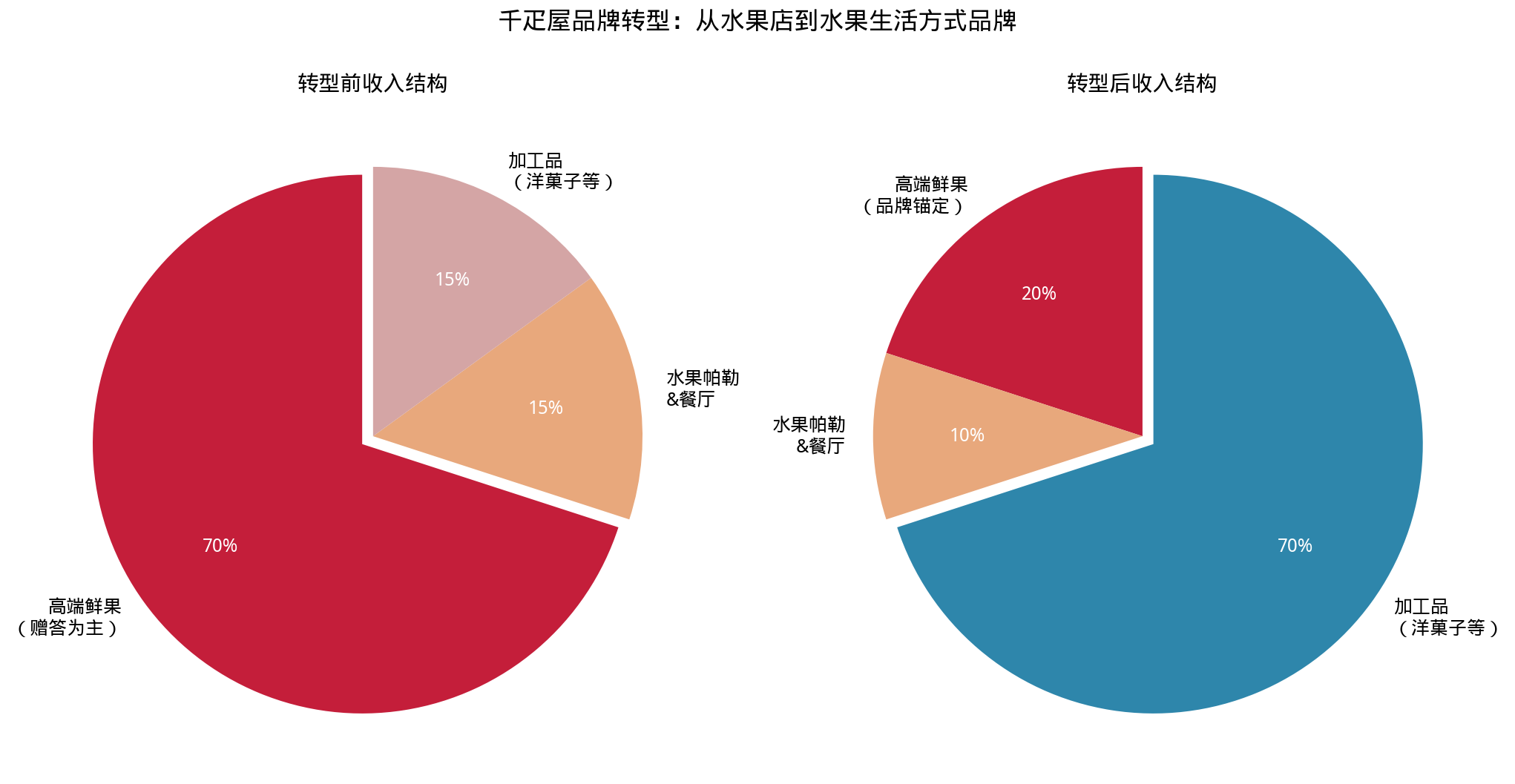 千疋屋品牌转型收入结构变化