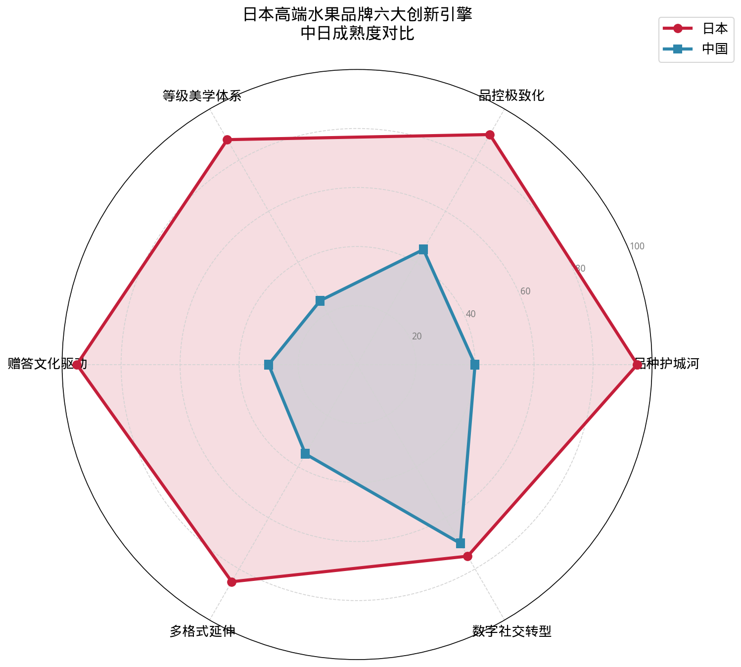 六大创新引擎中日成熟度对比