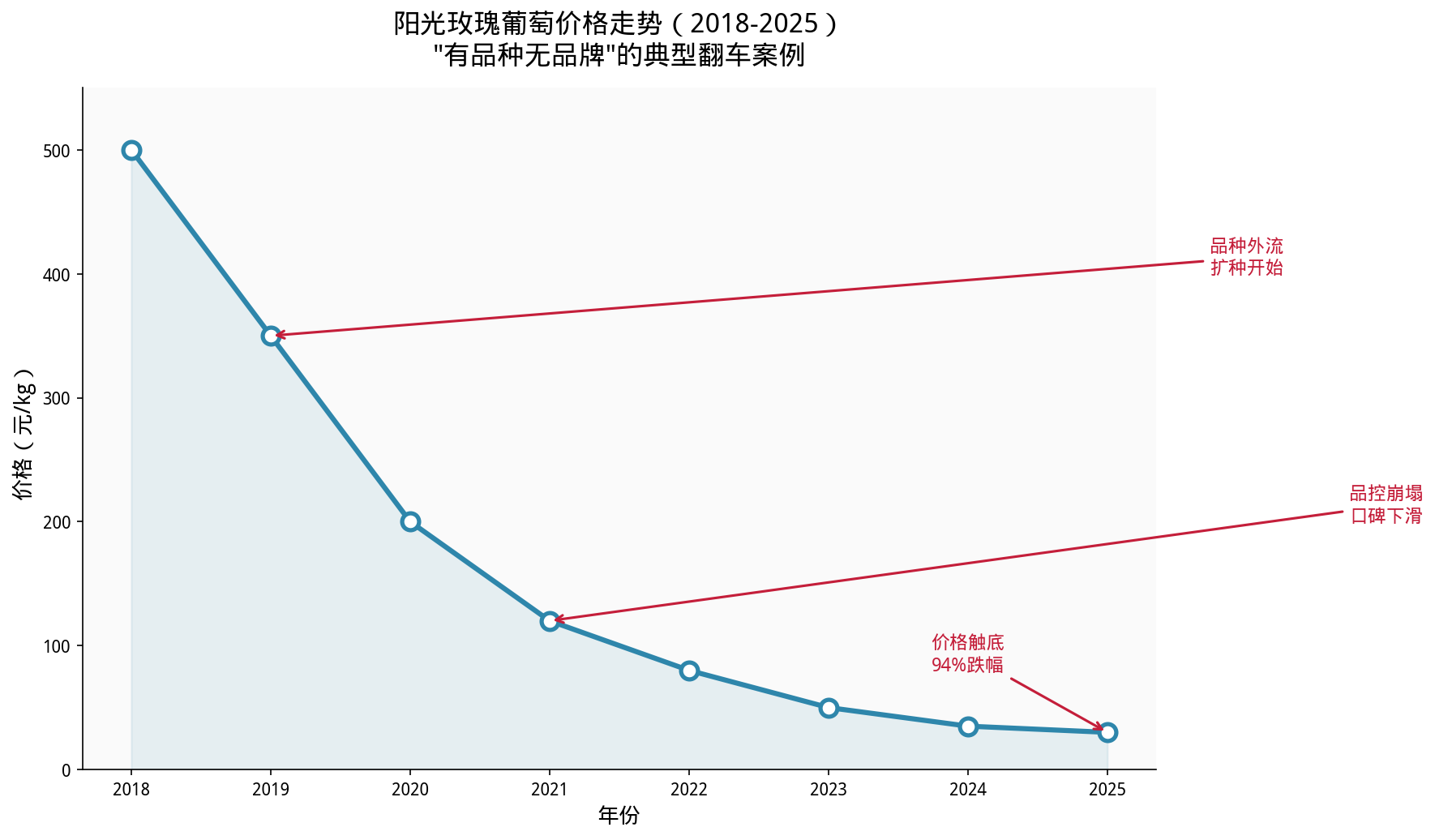 阳光玫瑰葡萄价格走势